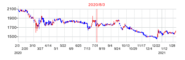 2020年8月3日 10:05前後のの株価チャート